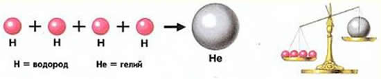 Ядерная реакция водорода. Превращение водорода в гелий. Водород и гелий реакция. Превращение водорода в гелий на солнце. Строение ядра гелия.